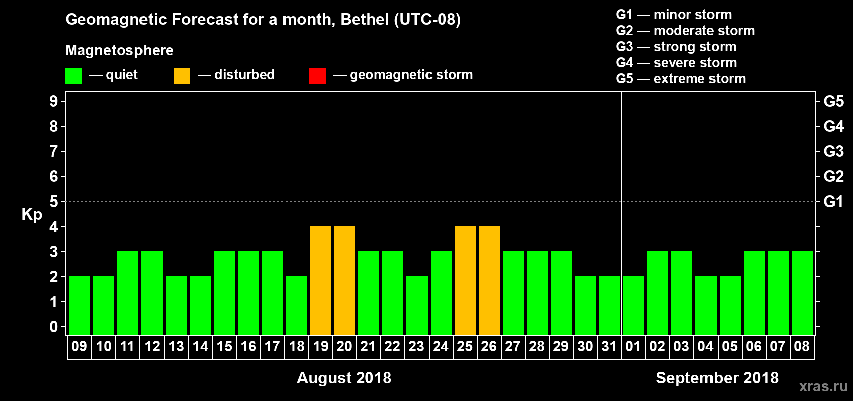 Forecast of the daily maximal value of geomagnetic index Kp for <b>1 month</b> (31 days) <b>from Aug 09, 2018 to Sep 08, 2018</b>