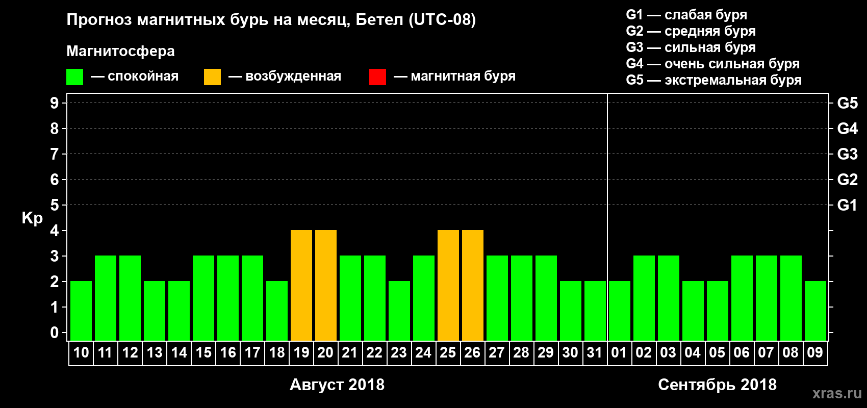Прогноз максимального суточного геомагнитного индекса Kp на <b>1 месяц</b> (31 день) <b>с 10 августа по 09 сентября 2018 г</b>