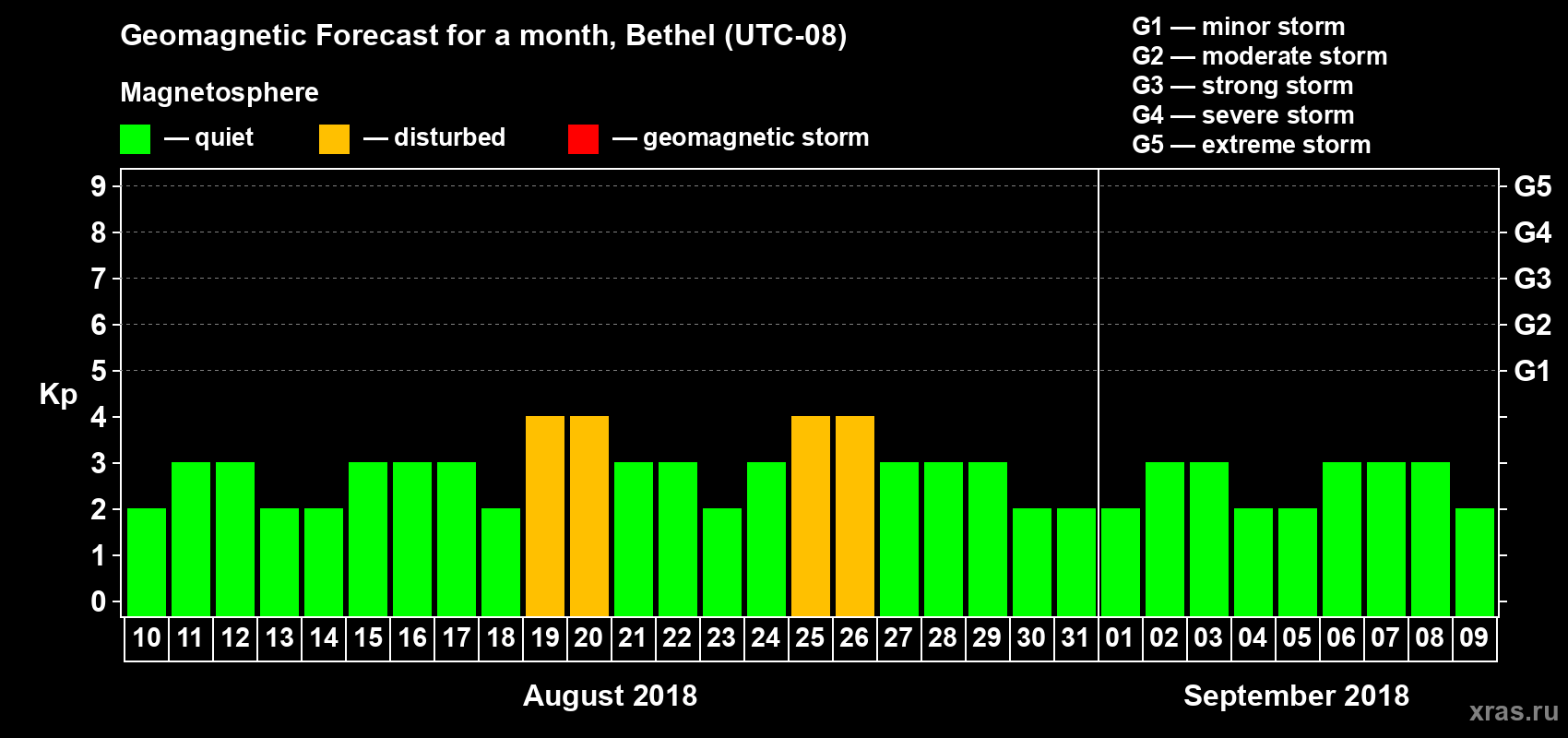 Forecast of the daily maximal value of geomagnetic index Kp for <b>1 month</b> (31 days) <b>from Aug 10, 2018 to Sep 09, 2018</b>