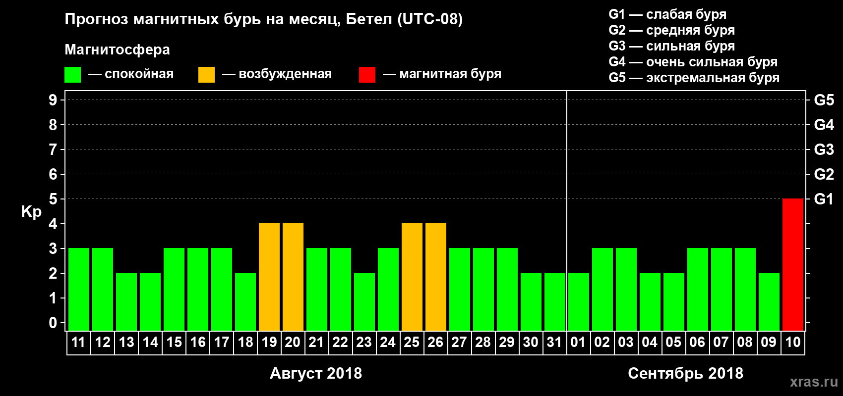 Прогноз максимального суточного геомагнитного индекса Kp на <b>1 месяц</b> (31 день) <b>с 11 августа по 10 сентября 2018 г</b>