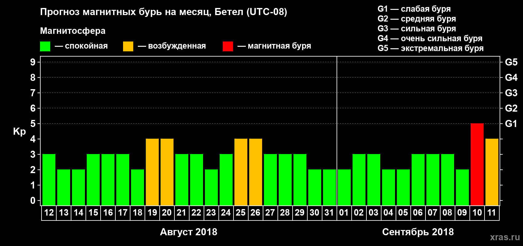 Прогноз максимального суточного геомагнитного индекса Kp на <b>1 месяц</b> (31 день) <b>с 12 августа по 11 сентября 2018 г</b>