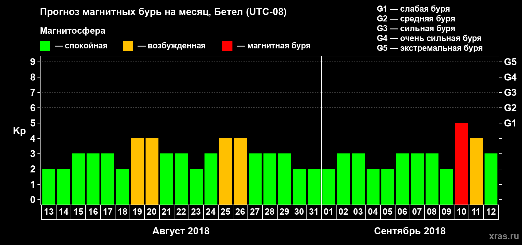 Прогноз максимального суточного геомагнитного индекса Kp на <b>1 месяц</b> (31 день) <b>с 13 августа по 12 сентября 2018 г</b>