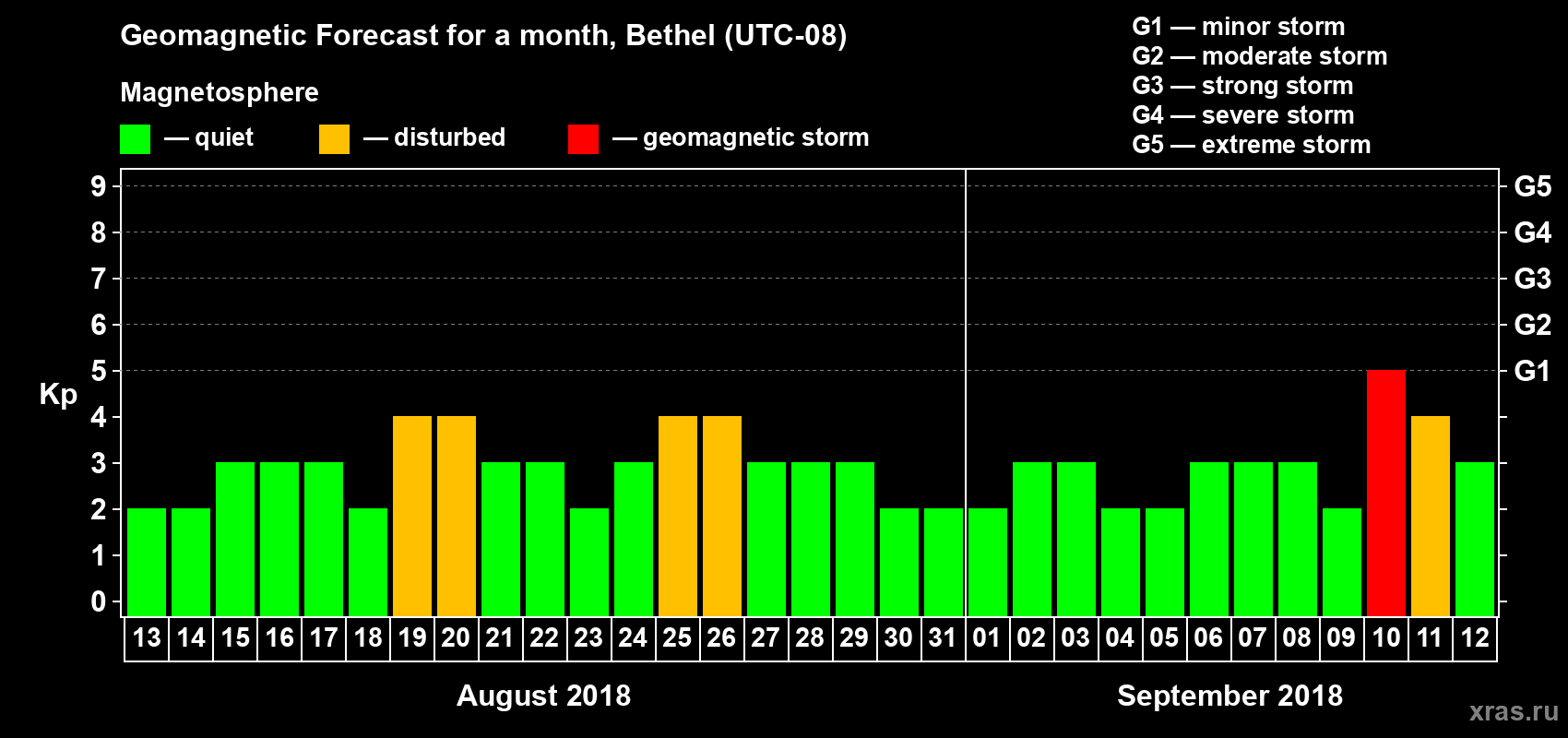 Forecast of the daily maximal value of geomagnetic index Kp for <b>1 month</b> (31 days) <b>from Aug 13, 2018 to Sep 12, 2018</b>