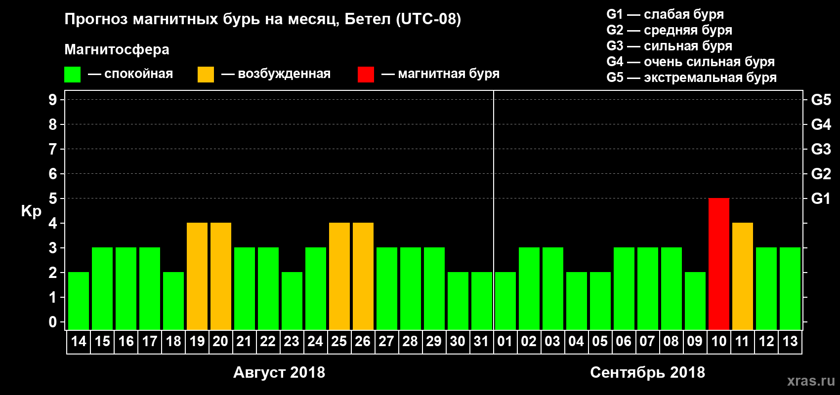 Прогноз максимального суточного геомагнитного индекса Kp на <b>1 месяц</b> (31 день) <b>с 14 августа по 13 сентября 2018 г</b>