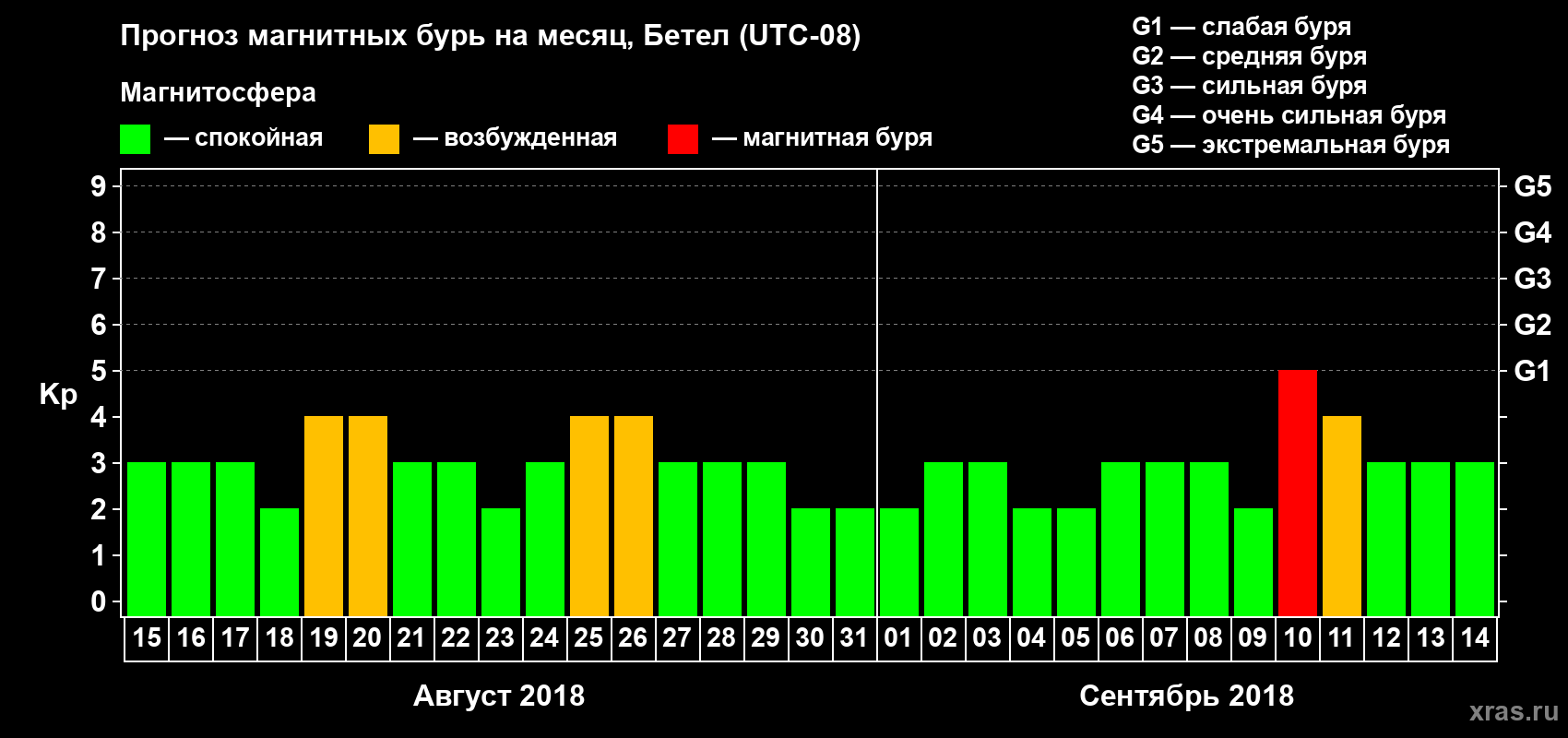 Прогноз максимального суточного геомагнитного индекса Kp на <b>1 месяц</b> (31 день) <b>с 15 августа по 14 сентября 2018 г</b>