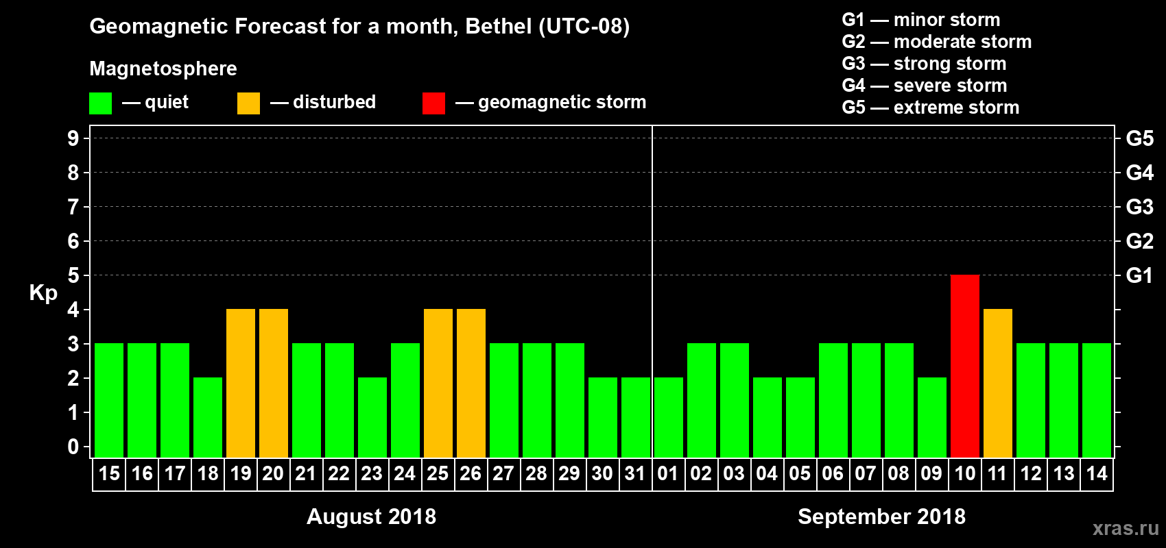 Forecast of the daily maximal value of geomagnetic index Kp for <b>1 month</b> (31 days) <b>from Aug 15, 2018 to Sep 14, 2018</b>