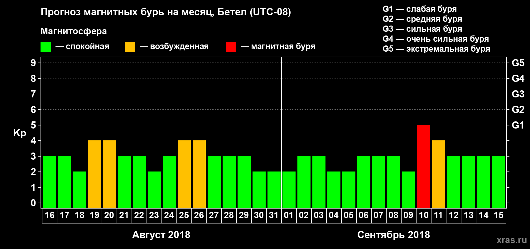 Прогноз максимального суточного геомагнитного индекса Kp на <b>1 месяц</b> (31 день) <b>с 16 августа по 15 сентября 2018 г</b>