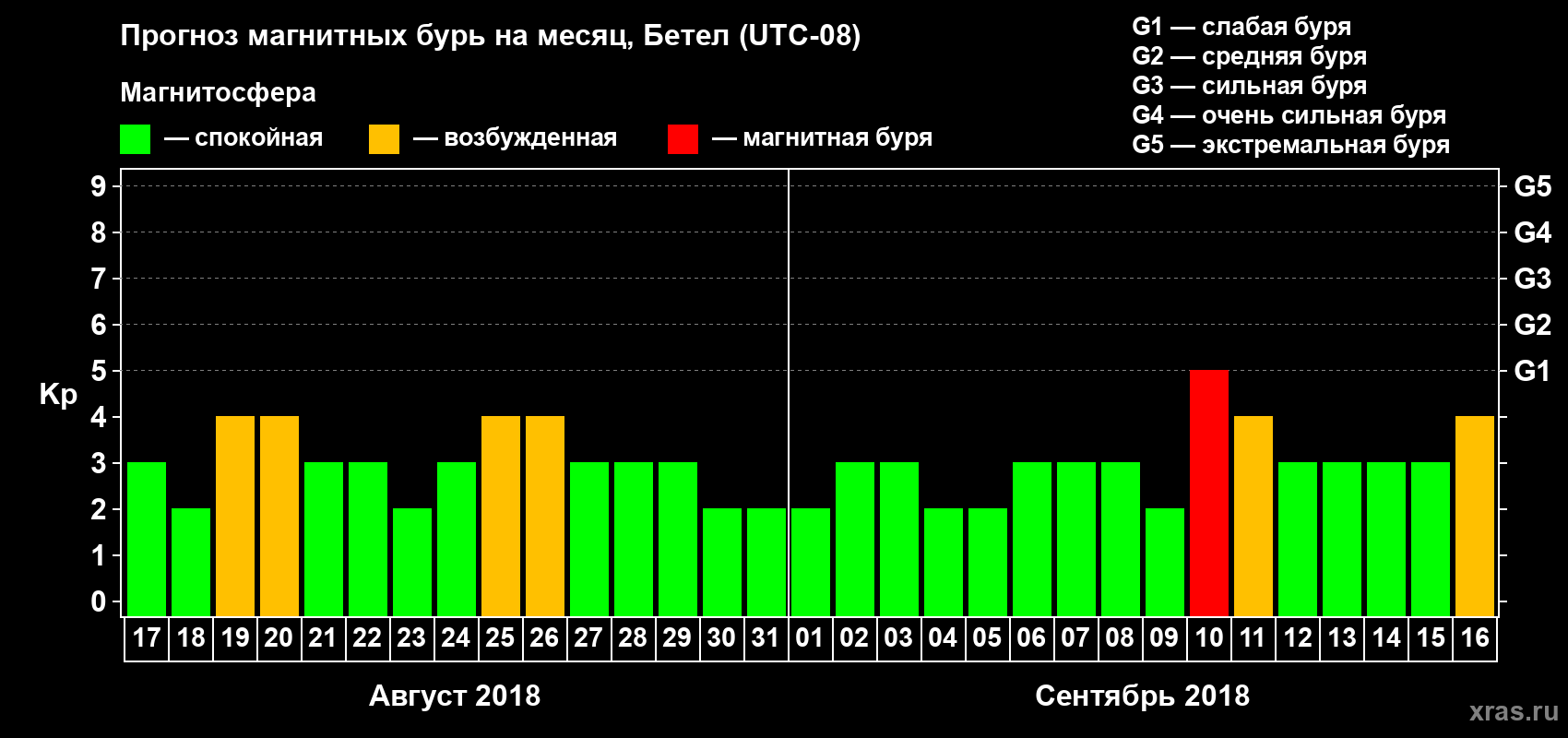 Прогноз максимального суточного геомагнитного индекса Kp на <b>1 месяц</b> (31 день) <b>с 17 августа по 16 сентября 2018 г</b>