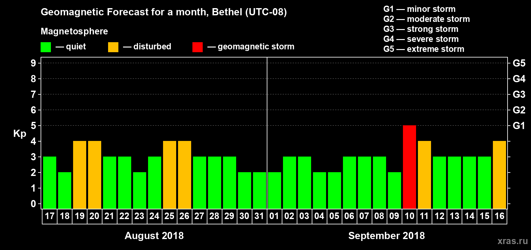 Forecast of the daily maximal value of geomagnetic index Kp for <b>1 month</b> (31 days) <b>from Aug 17, 2018 to Sep 16, 2018</b>