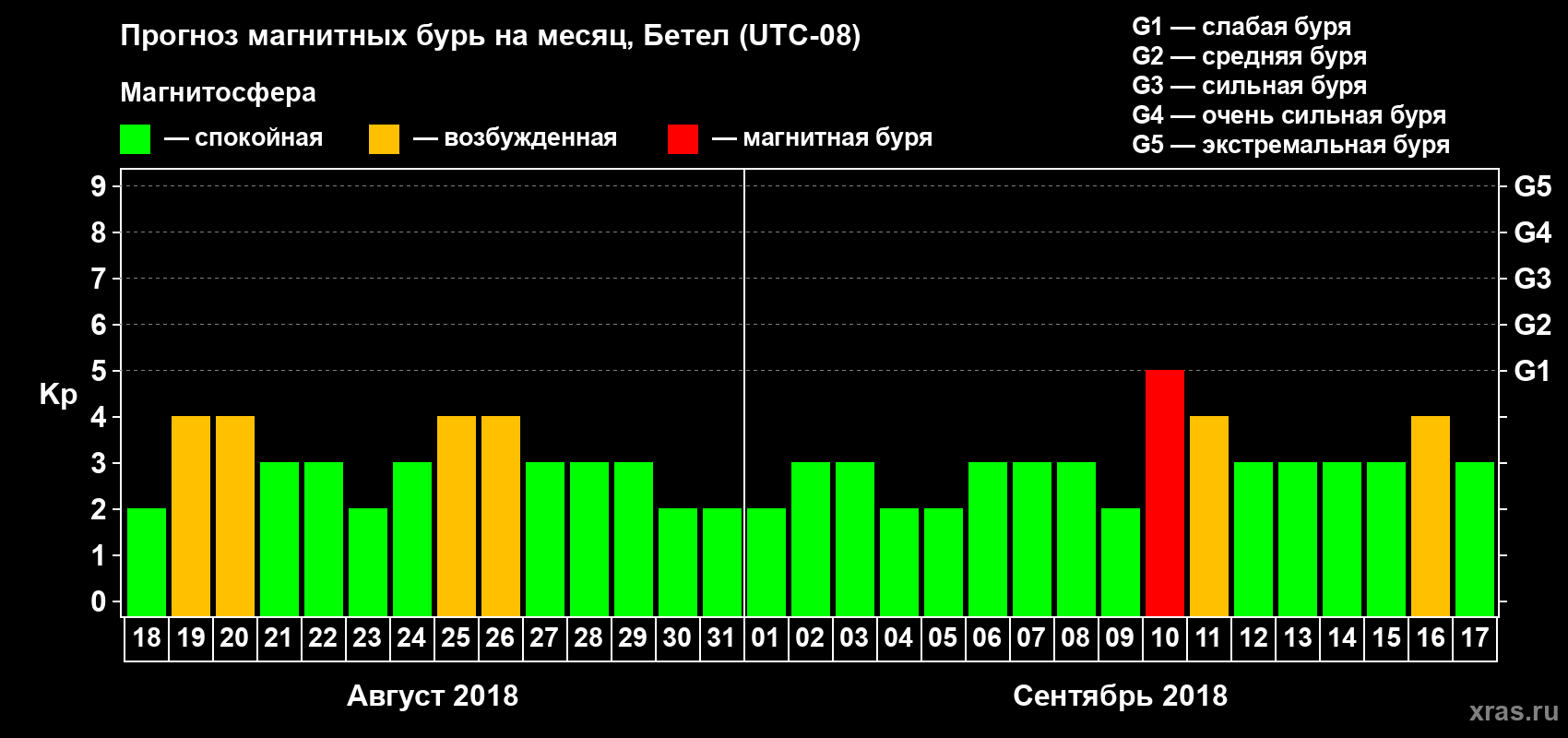 Прогноз максимального суточного геомагнитного индекса Kp на <b>1 месяц</b> (31 день) <b>с 18 августа по 17 сентября 2018 г</b>