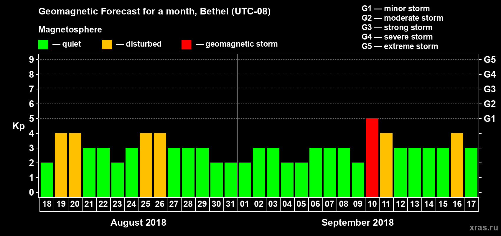 Forecast of the daily maximal value of geomagnetic index Kp for <b>1 month</b> (31 days) <b>from Aug 18, 2018 to Sep 17, 2018</b>