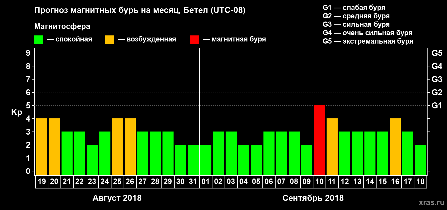 Прогноз максимального суточного геомагнитного индекса Kp на <b>1 месяц</b> (31 день) <b>с 19 августа по 18 сентября 2018 г</b>