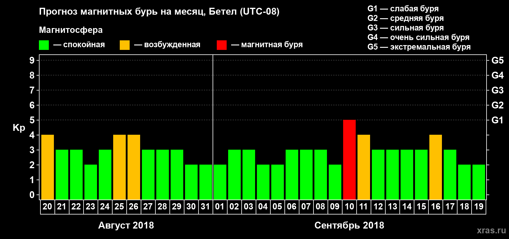 Прогноз максимального суточного геомагнитного индекса Kp на <b>1 месяц</b> (31 день) <b>с 20 августа по 19 сентября 2018 г</b>