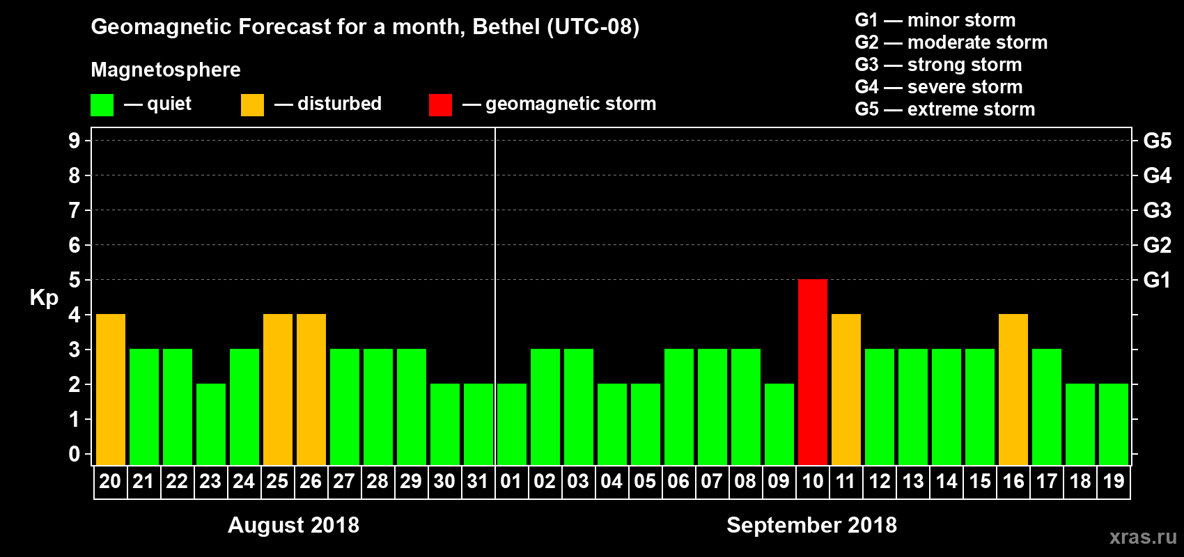 Forecast of the daily maximal value of geomagnetic index Kp for <b>1 month</b> (31 days) <b>from Aug 20, 2018 to Sep 19, 2018</b>