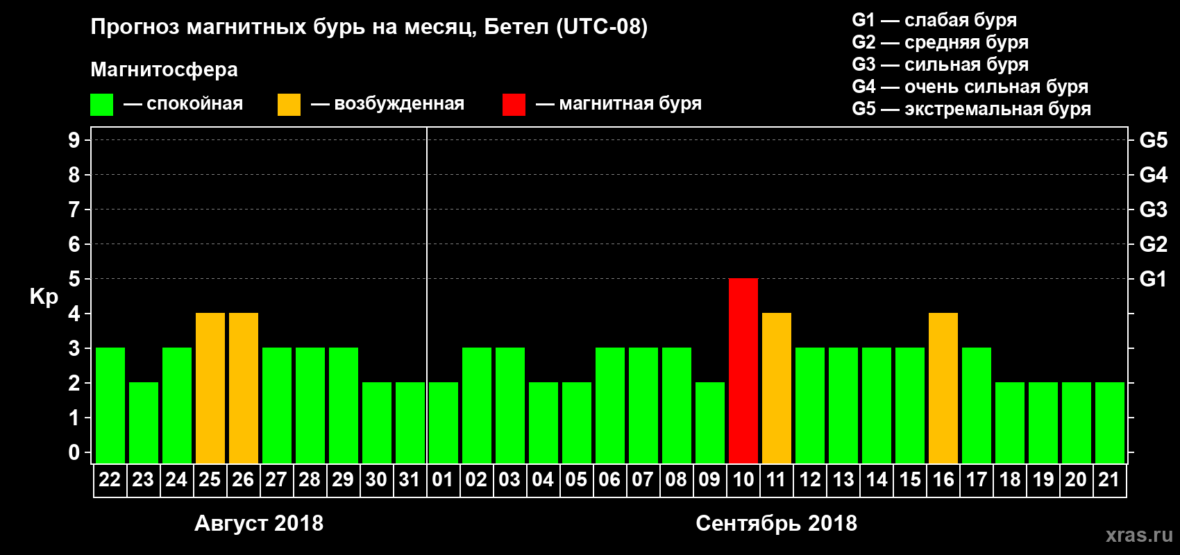 Прогноз максимального суточного геомагнитного индекса Kp на <b>1 месяц</b> (31 день) <b>с 22 августа по 21 сентября 2018 г</b>