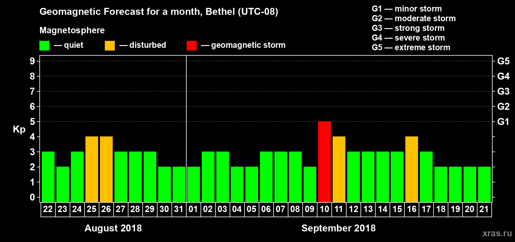 Forecast of the daily maximal value of geomagnetic index Kp for <b>1 month</b> (31 days) <b>from Aug 22, 2018 to Sep 21, 2018</b>