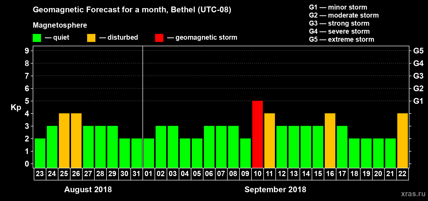 Forecast of the daily maximal value of geomagnetic index Kp for <b>1 month</b> (31 days) <b>from Aug 23, 2018 to Sep 22, 2018</b>