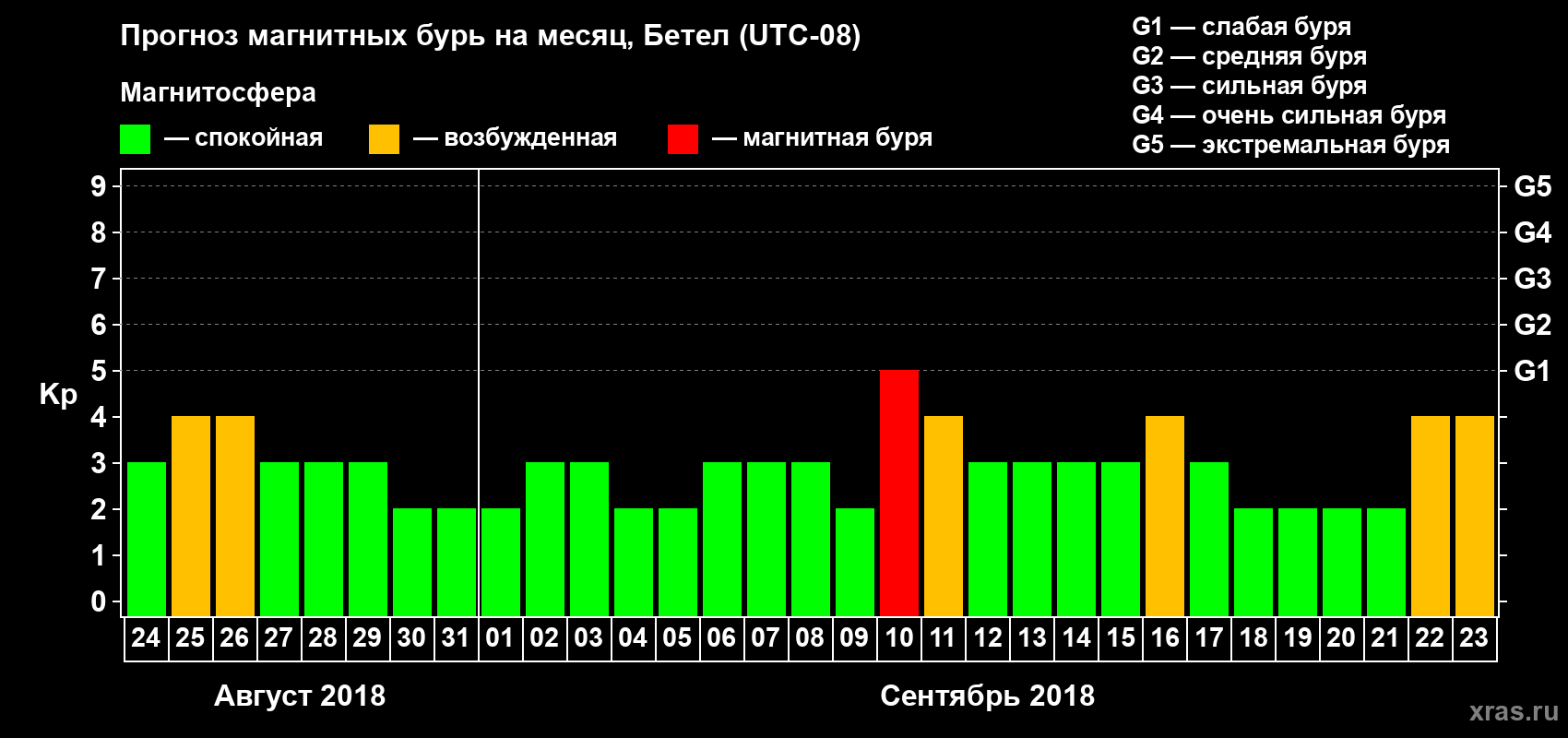 Прогноз максимального суточного геомагнитного индекса Kp на <b>1 месяц</b> (31 день) <b>с 24 августа по 23 сентября 2018 г</b>