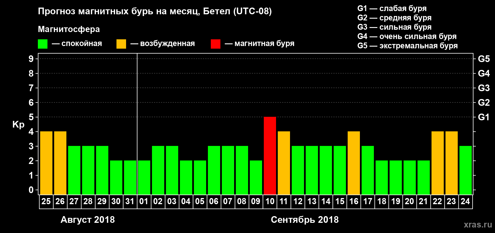 Прогноз максимального суточного геомагнитного индекса Kp на <b>1 месяц</b> (31 день) <b>с 25 августа по 24 сентября 2018 г</b>