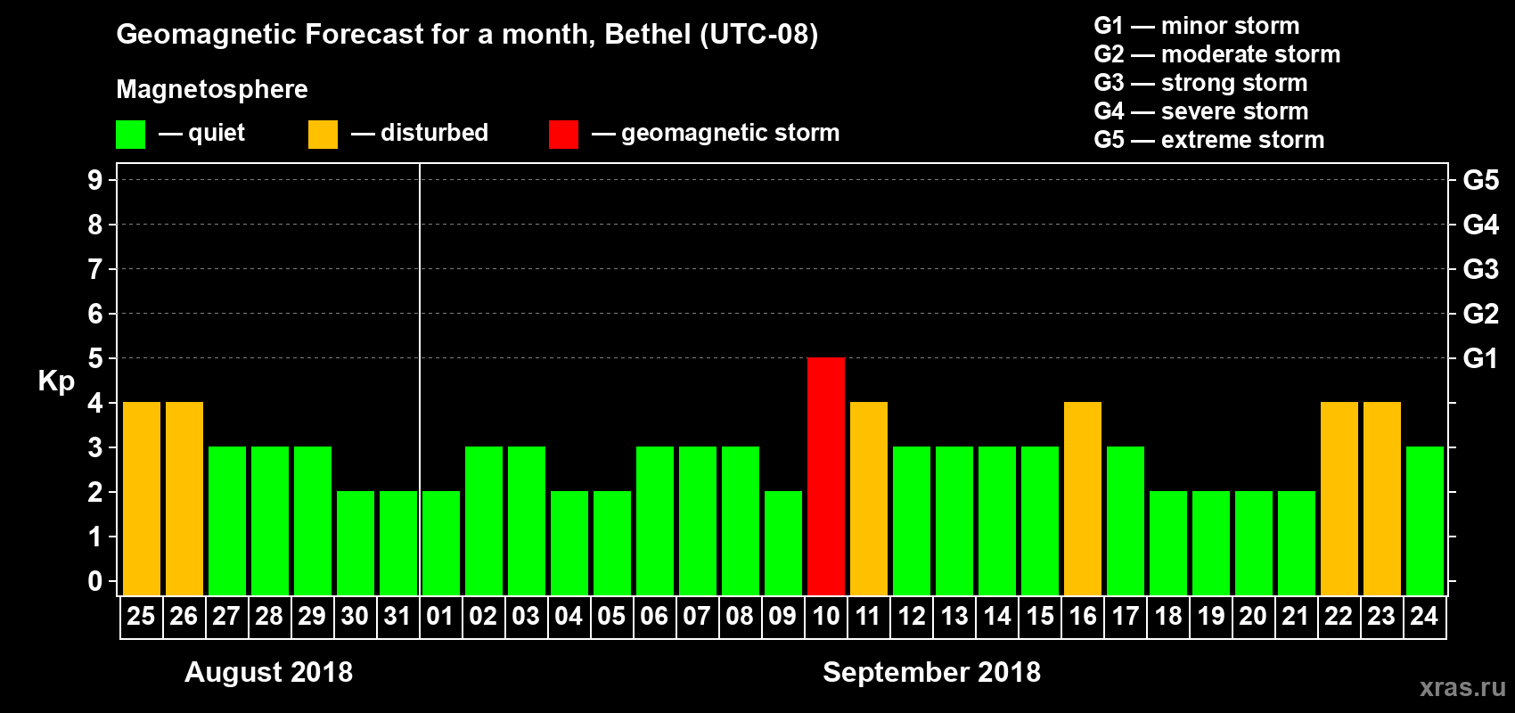 Forecast of the daily maximal value of geomagnetic index Kp for <b>1 month</b> (31 days) <b>from Aug 25, 2018 to Sep 24, 2018</b>