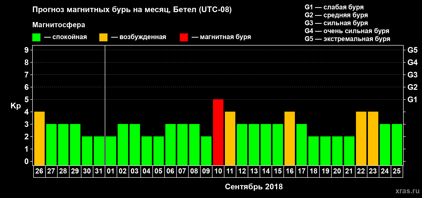 Прогноз максимального суточного геомагнитного индекса Kp на <b>1 месяц</b> (31 день) <b>с 26 августа по 25 сентября 2018 г</b>