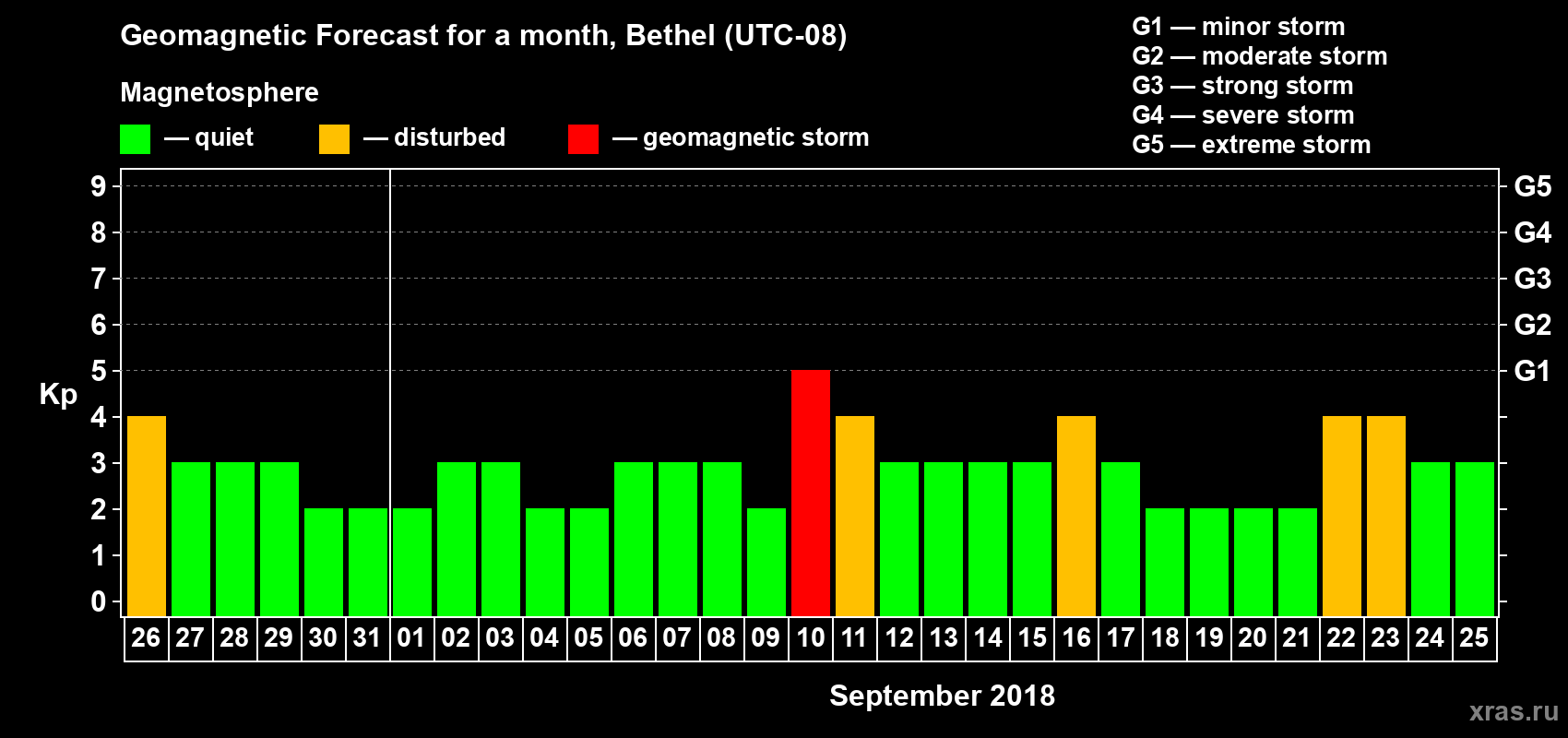 Forecast of the daily maximal value of geomagnetic index Kp for <b>1 month</b> (31 days) <b>from Aug 26, 2018 to Sep 25, 2018</b>