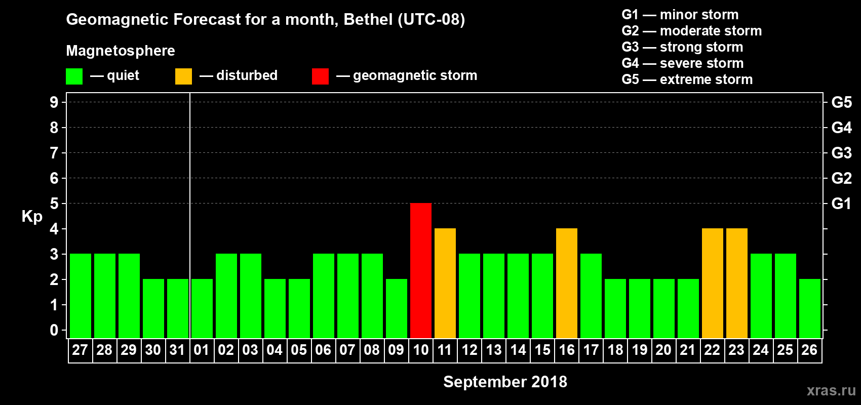 Forecast of the daily maximal value of geomagnetic index Kp for <b>1 month</b> (31 days) <b>from Aug 27, 2018 to Sep 26, 2018</b>