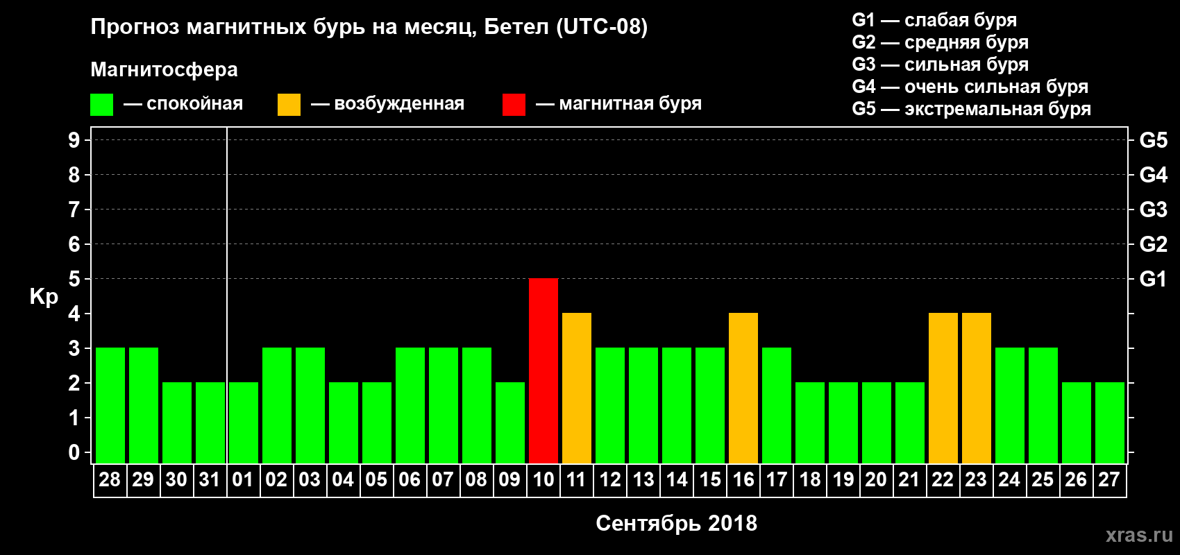 Прогноз максимального суточного геомагнитного индекса Kp на <b>1 месяц</b> (31 день) <b>с 28 августа по 27 сентября 2018 г</b>