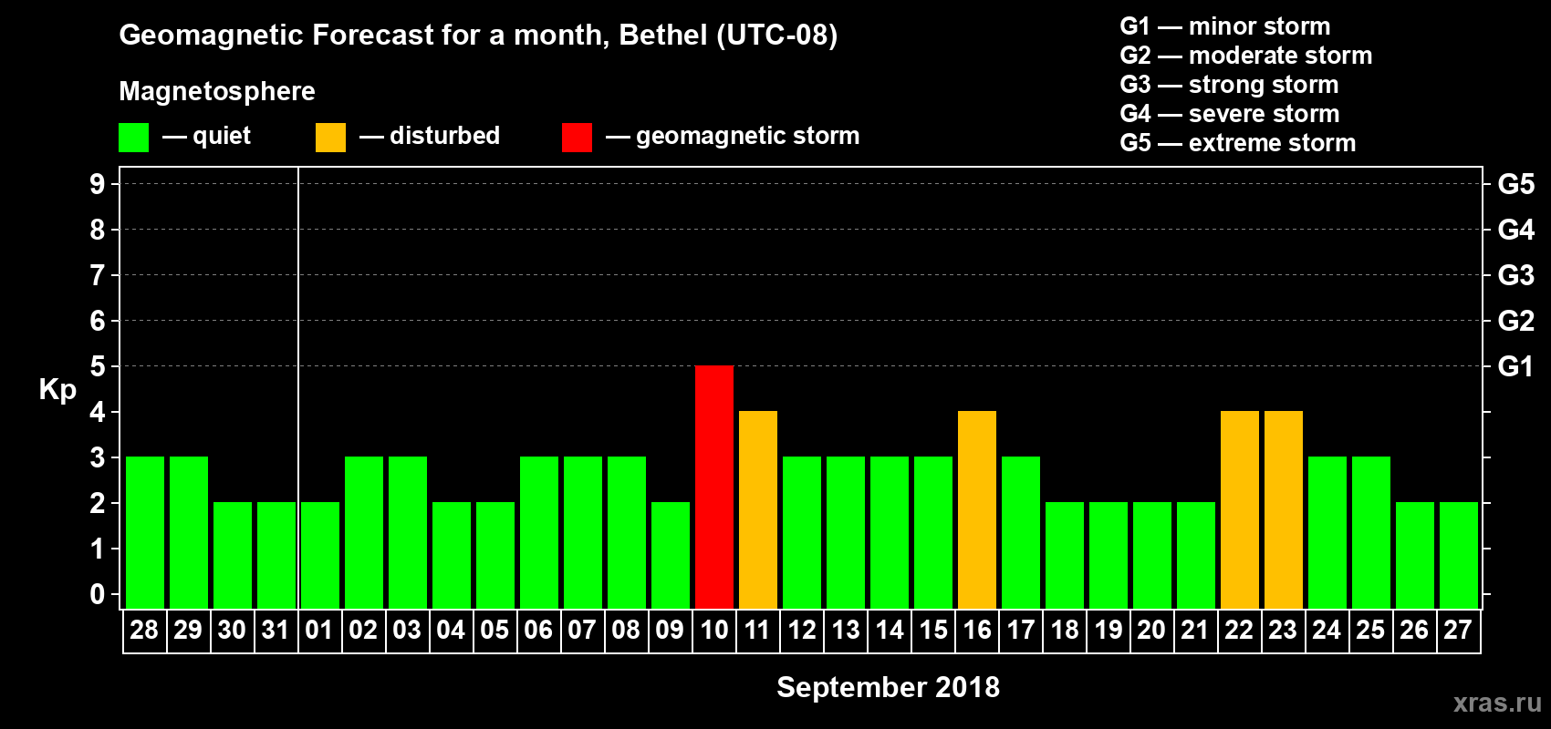 Forecast of the daily maximal value of geomagnetic index Kp for <b>1 month</b> (31 days) <b>from Aug 28, 2018 to Sep 27, 2018</b>