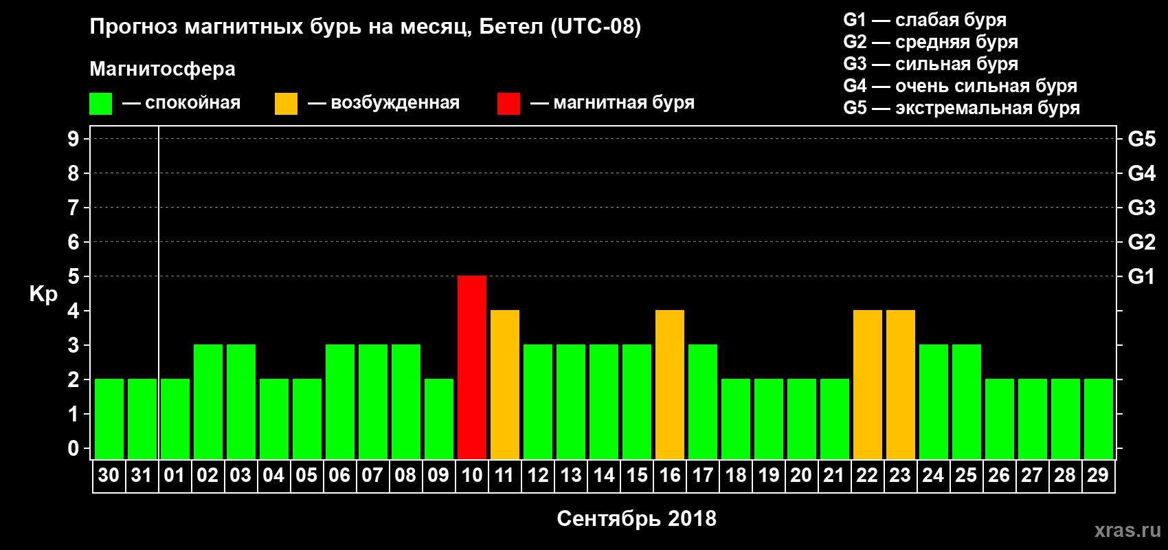 Прогноз максимального суточного геомагнитного индекса Kp на <b>1 месяц</b> (31 день) <b>с 30 августа по 29 сентября 2018 г</b>