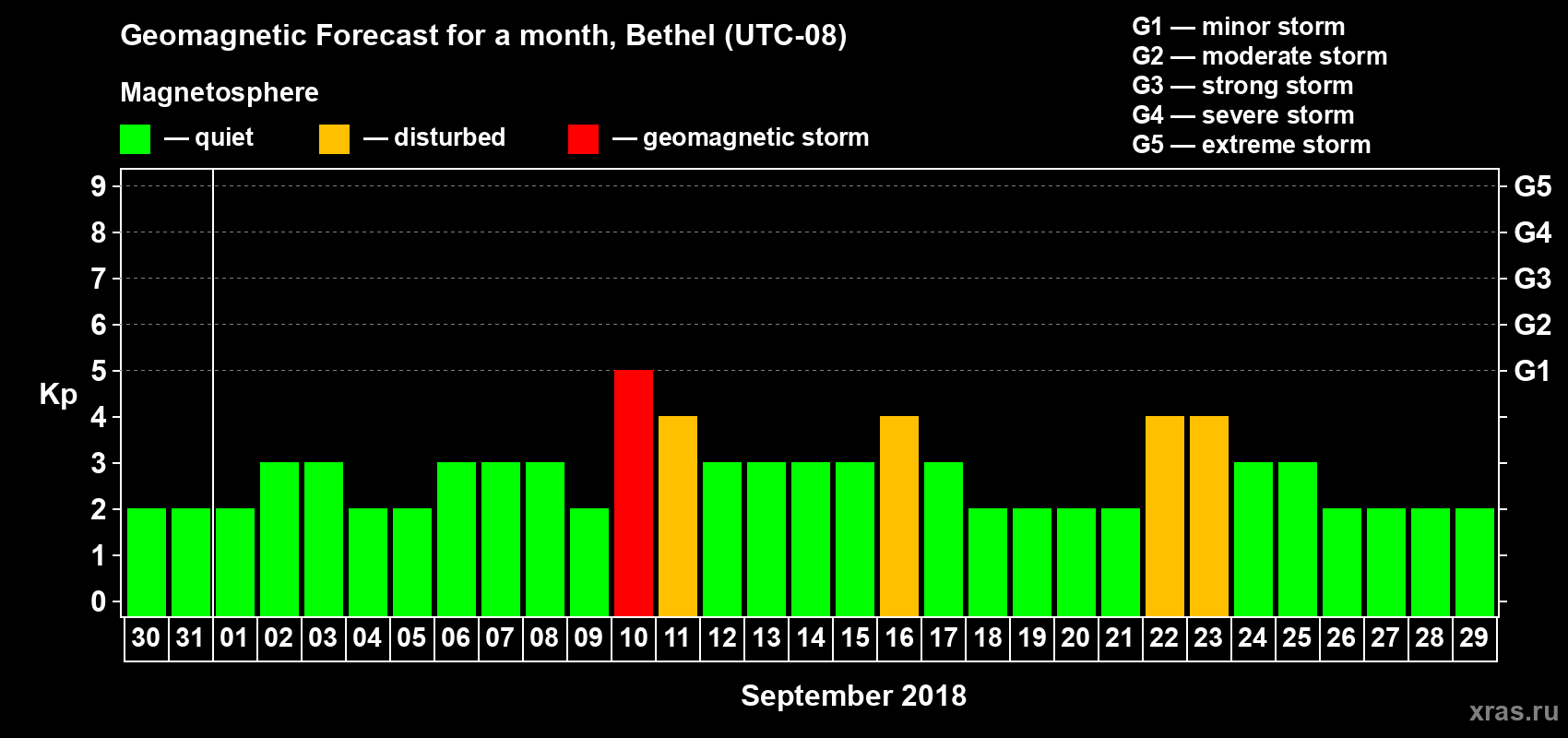 Forecast of the daily maximal value of geomagnetic index Kp for <b>1 month</b> (31 days) <b>from Aug 30, 2018 to Sep 29, 2018</b>