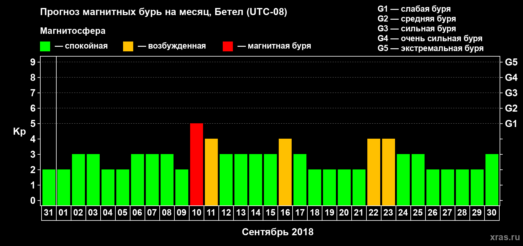 Прогноз максимального суточного геомагнитного индекса Kp на <b>1 месяц</b> (31 день) <b>с 31 августа по 30 сентября 2018 г</b>