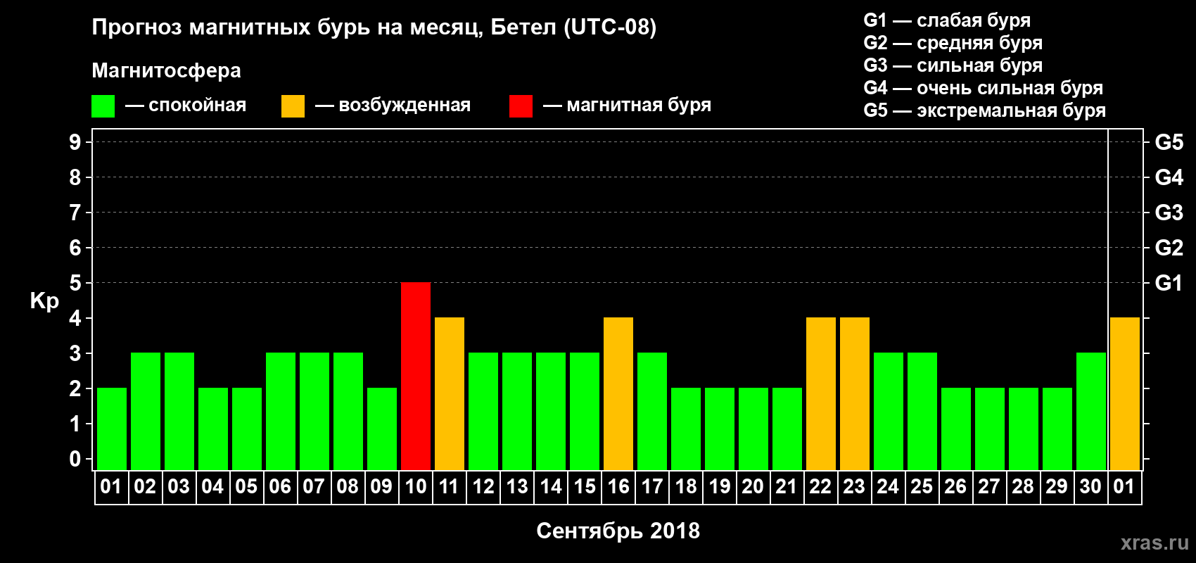 Прогноз максимального суточного геомагнитного индекса Kp на <b>1 месяц</b> (31 день) <b>с 01 сентября по 01 октября 2018 г</b>