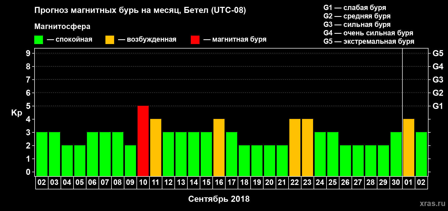 Прогноз максимального суточного геомагнитного индекса Kp на <b>1 месяц</b> (31 день) <b>с 02 сентября по 02 октября 2018 г</b>