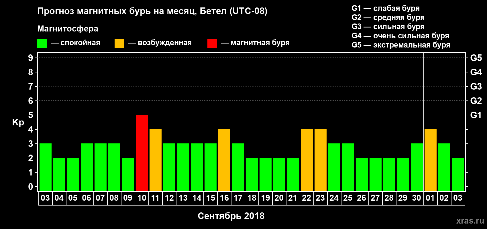 Прогноз максимального суточного геомагнитного индекса Kp на <b>1 месяц</b> (31 день) <b>с 03 сентября по 03 октября 2018 г</b>