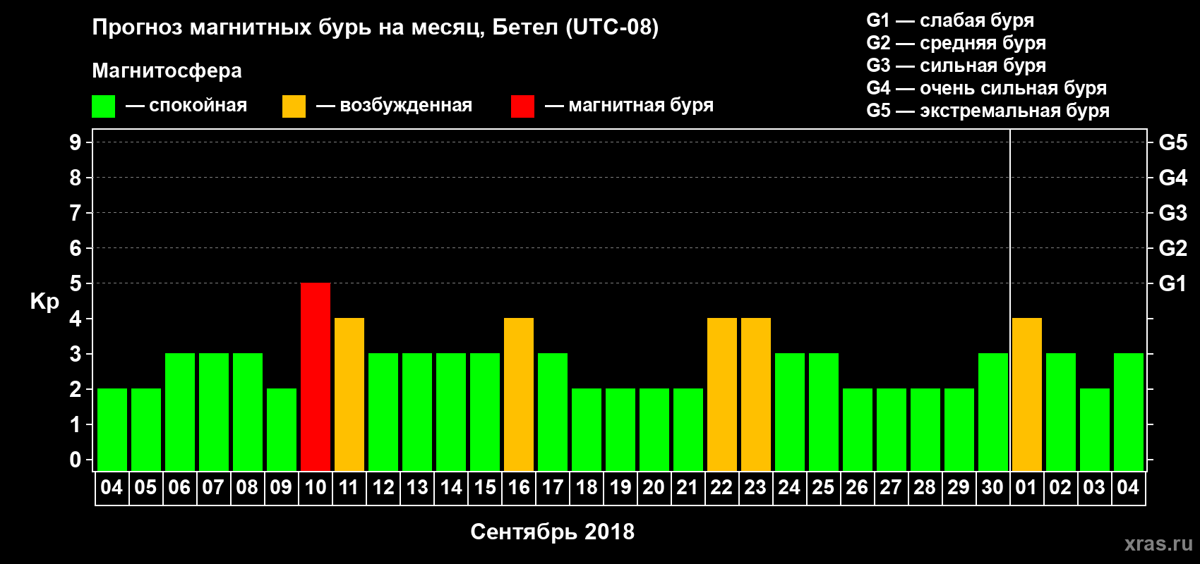 Прогноз максимального суточного геомагнитного индекса Kp на <b>1 месяц</b> (31 день) <b>с 04 сентября по 04 октября 2018 г</b>