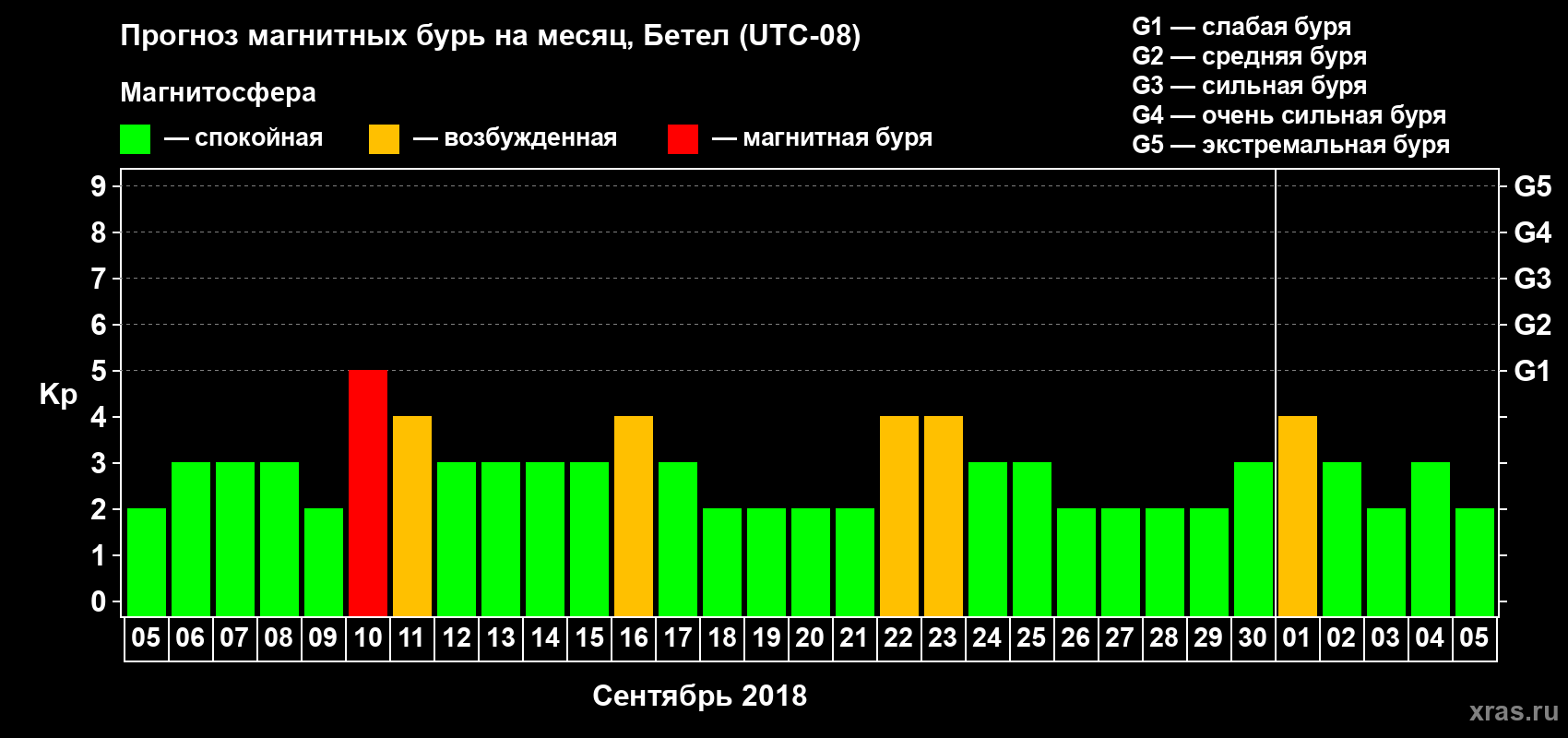Прогноз максимального суточного геомагнитного индекса Kp на <b>1 месяц</b> (31 день) <b>с 05 сентября по 05 октября 2018 г</b>