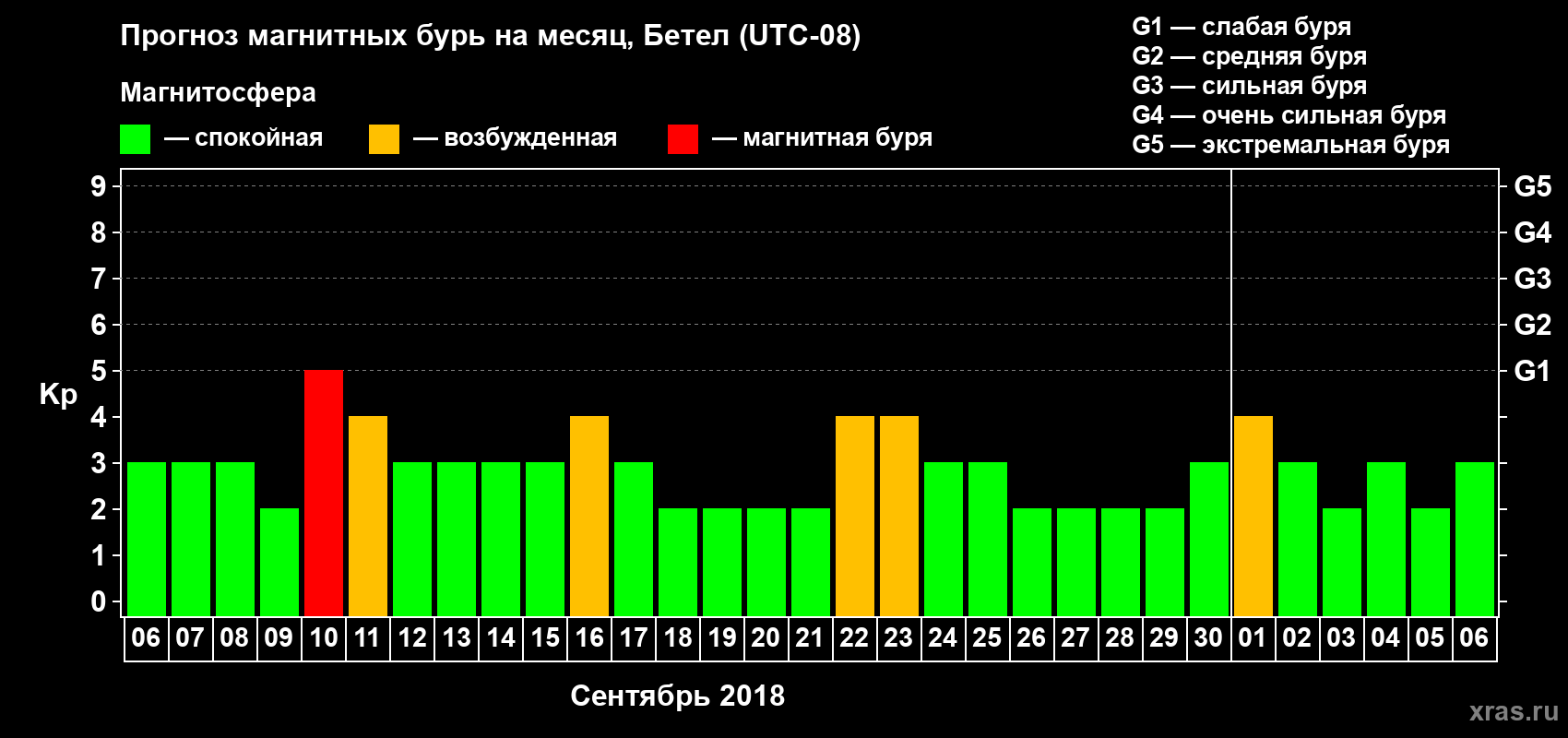 Прогноз максимального суточного геомагнитного индекса Kp на <b>1 месяц</b> (31 день) <b>с 06 сентября по 06 октября 2018 г</b>