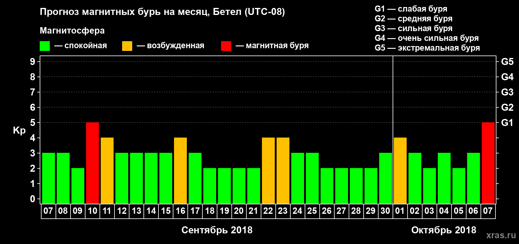 Прогноз максимального суточного геомагнитного индекса Kp на <b>1 месяц</b> (31 день) <b>с 07 сентября по 07 октября 2018 г</b>