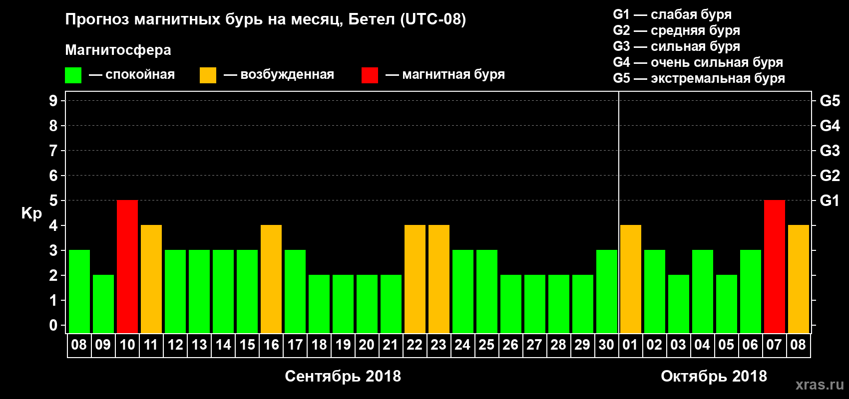 Прогноз максимального суточного геомагнитного индекса Kp на <b>1 месяц</b> (31 день) <b>с 08 сентября по 08 октября 2018 г</b>