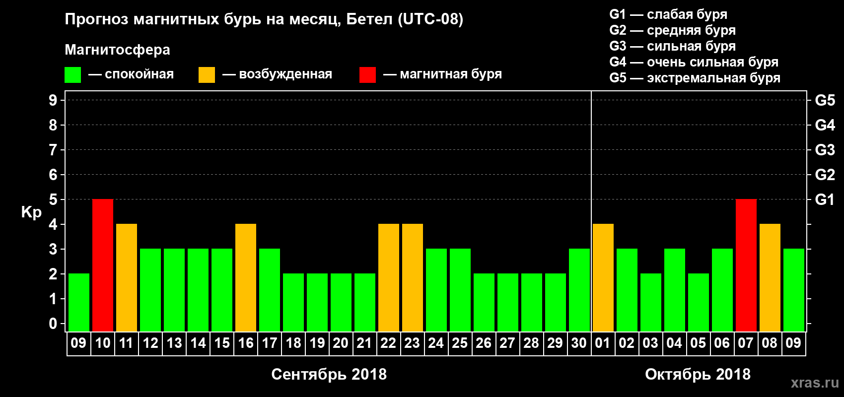 Прогноз максимального суточного геомагнитного индекса Kp на <b>1 месяц</b> (31 день) <b>с 09 сентября по 09 октября 2018 г</b>