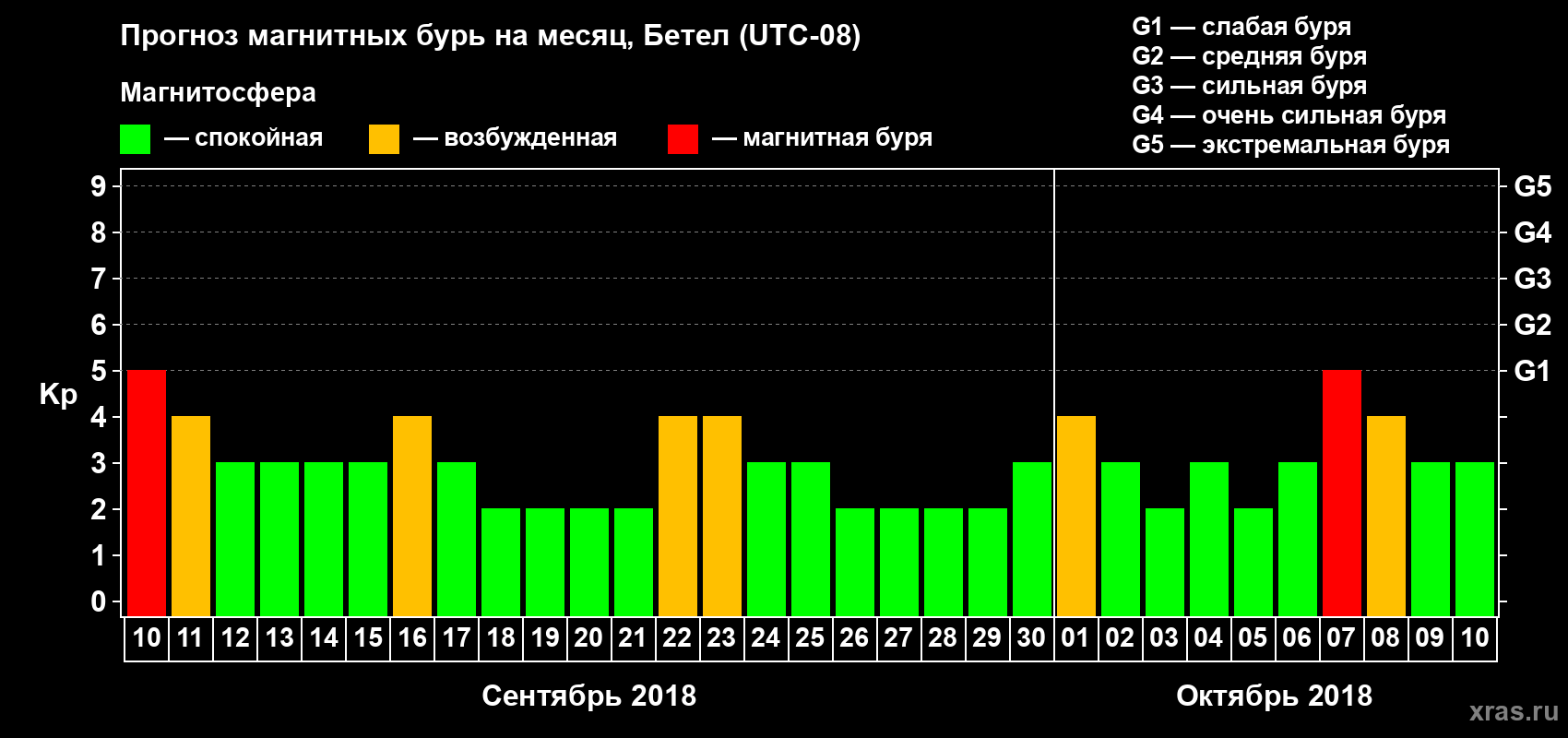 Прогноз максимального суточного геомагнитного индекса Kp на <b>1 месяц</b> (31 день) <b>с 10 сентября по 10 октября 2018 г</b>