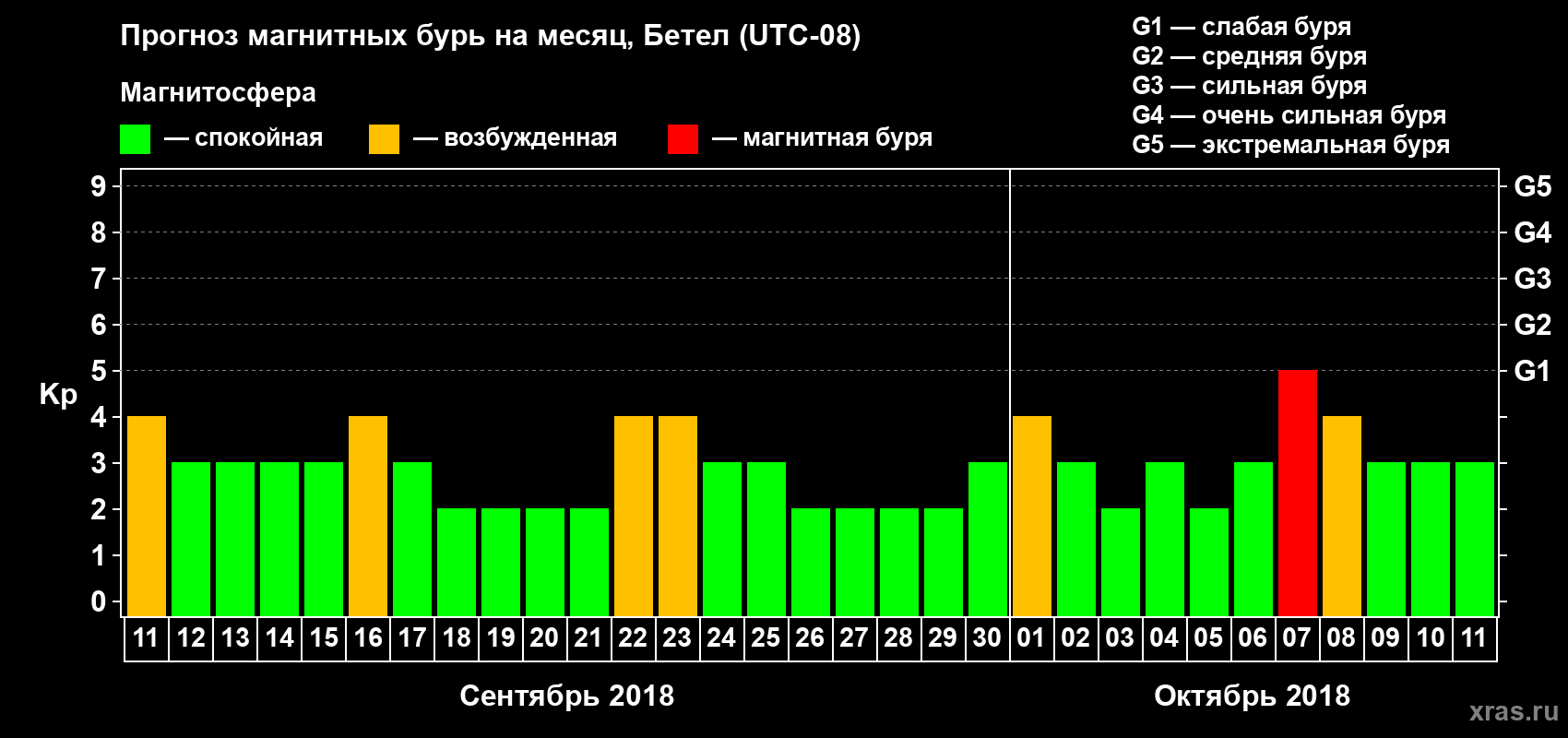 Прогноз максимального суточного геомагнитного индекса Kp на <b>1 месяц</b> (31 день) <b>с 11 сентября по 11 октября 2018 г</b>