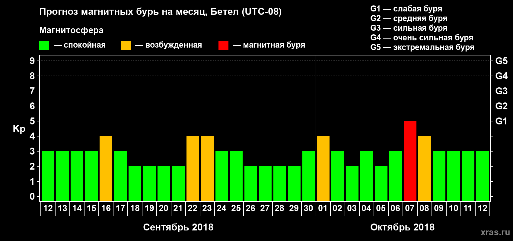 Прогноз максимального суточного геомагнитного индекса Kp на <b>1 месяц</b> (31 день) <b>с 12 сентября по 12 октября 2018 г</b>