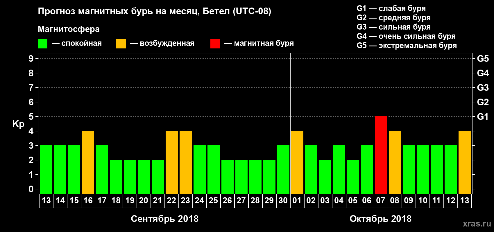 Прогноз максимального суточного геомагнитного индекса Kp на <b>1 месяц</b> (31 день) <b>с 13 сентября по 13 октября 2018 г</b>
