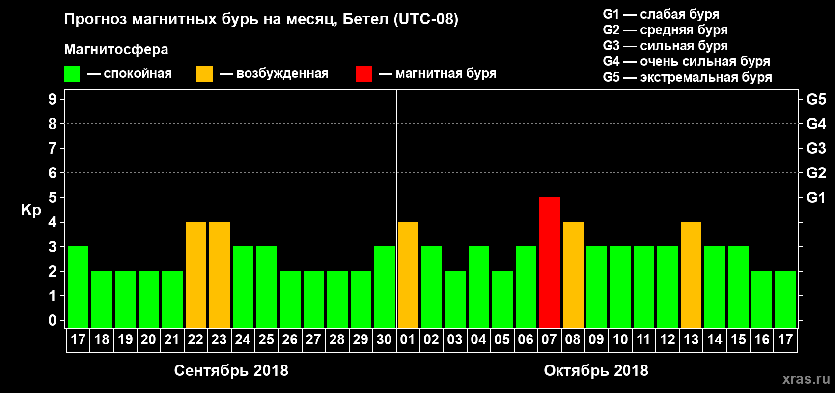 Прогноз максимального суточного геомагнитного индекса Kp на <b>1 месяц</b> (31 день) <b>с 17 сентября по 17 октября 2018 г</b>