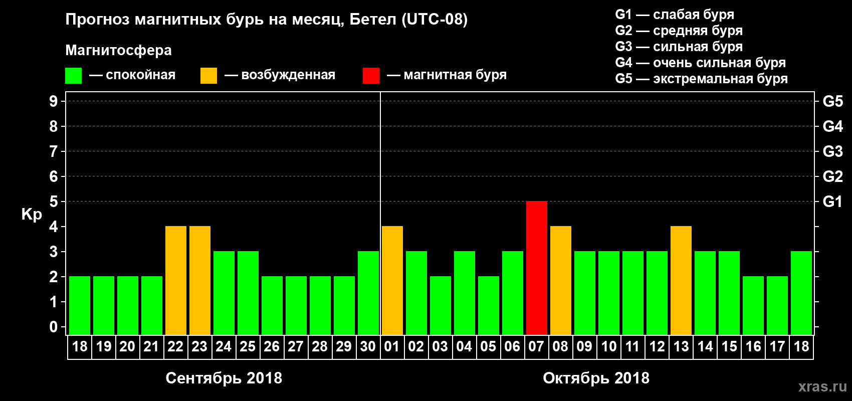 Прогноз максимального суточного геомагнитного индекса Kp на <b>1 месяц</b> (31 день) <b>с 18 сентября по 18 октября 2018 г</b>