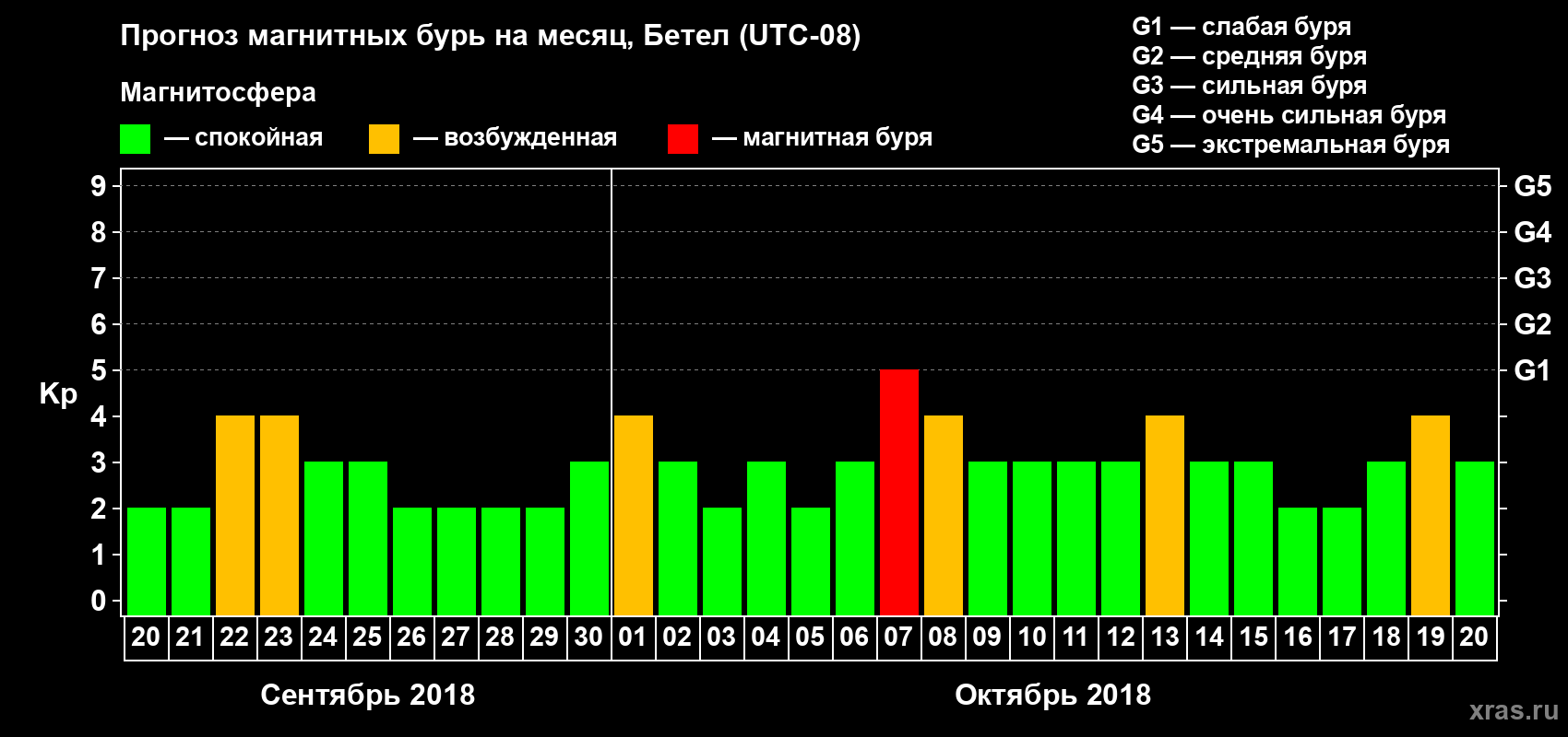 Прогноз максимального суточного геомагнитного индекса Kp на <b>1 месяц</b> (31 день) <b>с 20 сентября по 20 октября 2018 г</b>