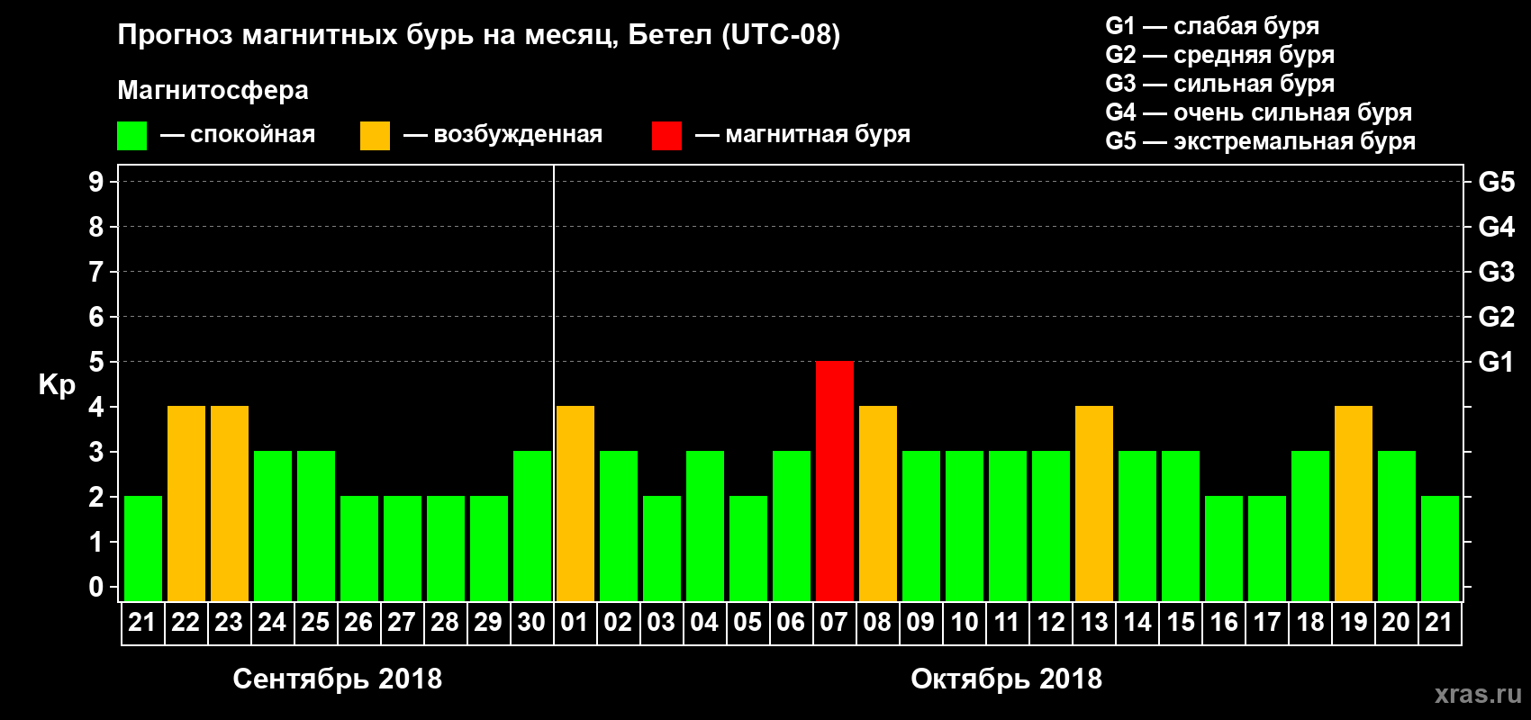 Прогноз максимального суточного геомагнитного индекса Kp на <b>1 месяц</b> (31 день) <b>с 21 сентября по 21 октября 2018 г</b>