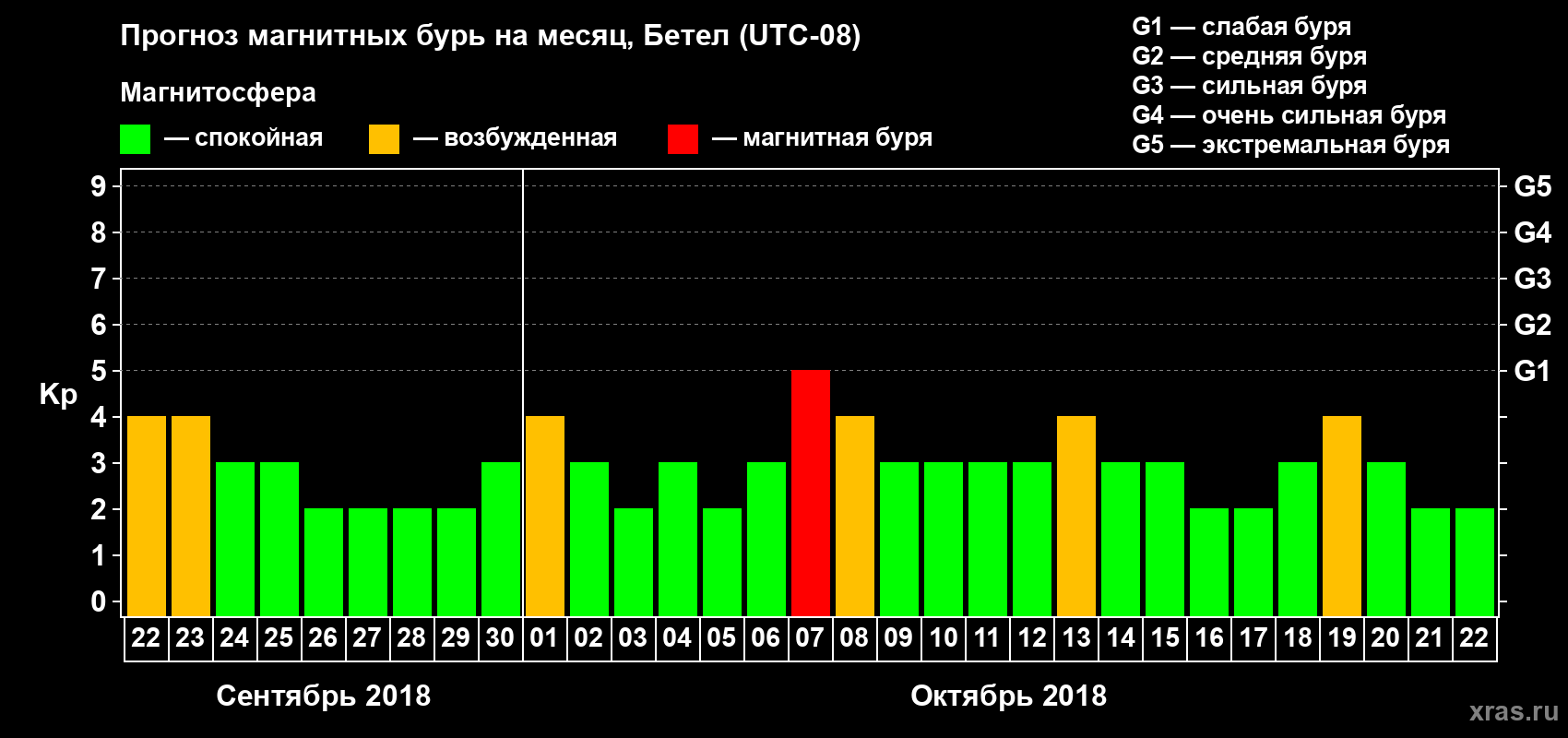 Прогноз максимального суточного геомагнитного индекса Kp на <b>1 месяц</b> (31 день) <b>с 22 сентября по 22 октября 2018 г</b>